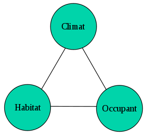 Schéma de l'architecture bioclimatique